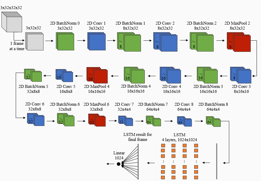 CNN-LSTM Architecture Diagram
